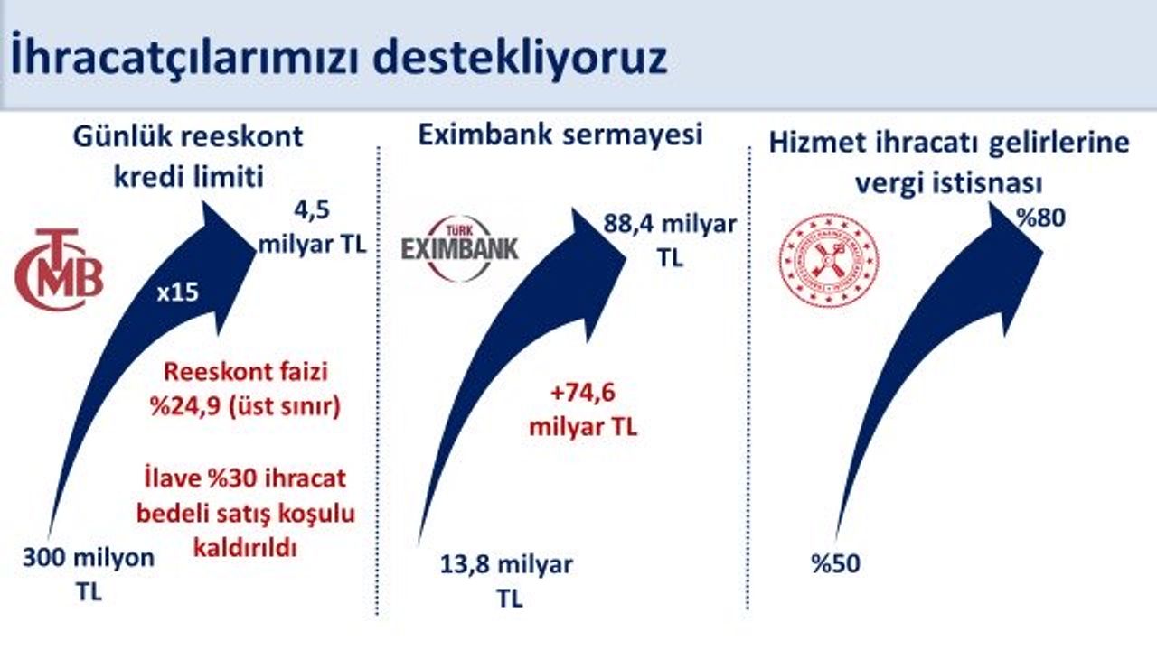 Bakan Şimşek: Reeskont kredi limitlerini artırıyoruz