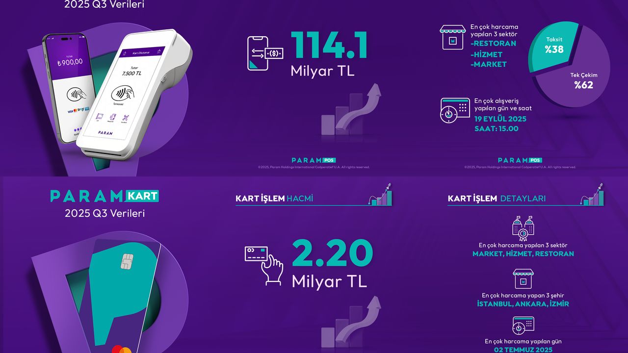 Param, 2025 yılı üçüncü çeyrek finansal sonuçlarını açıkladı