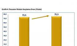Bakan Bolat: Zorlu rekabet koşullarına rağmen ihracatımızda artış devam etmektedir