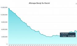 Konya’nın içme suyu ihtiyacını karşılayan barajda alarm