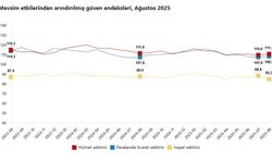 Güven endeksi hizmet ve perakende ticarette arttı, inşaatta azaldı