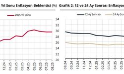 Piyasa katılımcılarının yıl sonu enflasyon beklentisi yükseldi