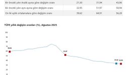 Ağustos ayı enflasyon oranları açıklandı