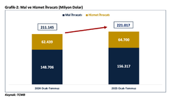 Bakan Bolat: Ağustosta cari işlemler hesabında 5 milyar dolar bir fazla verileceğini tahmin ediyoruz