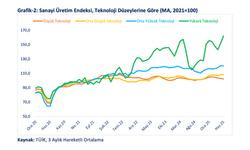 Bakan Bolat: Yüksek ve orta-tüksek teknoloji ihracatımızın payı yüzde 42,5'e yükselmiştir