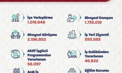Bakan Işıkhan: Ocak-Ağustos arasında 1 milyon kişiyi işe yerleştirmeye aracılık ettik
