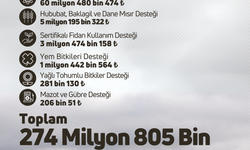 Bakan Yumaklı: 274 milyon 805 bin TL tarımsal destek ödemesini bugün çiftçilerimizin hesaplarına aktarıyoruz