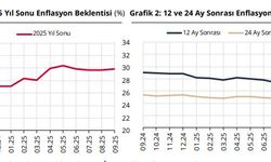 TCMB: Piyasa katılımcılarının yıl sonu enflasyon beklentisi arttı