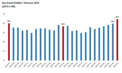 TÜİK: Dış ticaret haddi 3,8 puan artı