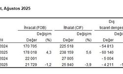 TÜİK: İhracat yüzde 1,2, ithalat yüzde 3,9 azaldı