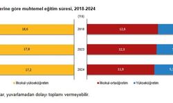 TÜİK: Muhtemel eğitim süresi yüzde 3,4 azaldı