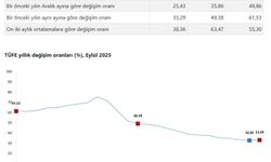 Eylül ayı enflasyon oranları açıklandı