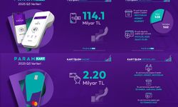 Param, 2025 yılı üçüncü çeyrek finansal sonuçlarını açıkladı