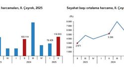 TÜİK: Yerli turistlerin seyahat harcaması yüzde 13,4 arttı