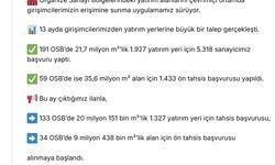 Bakan Kacır: 191 OSB'deki 1927 yatırım yeri için 5 bin 318 sanayicimiz başvuru yaptı