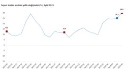 TÜİK: İnşaat üretimi yıllık yüzde 29,9 arttı