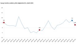 TÜİK: Sanayi üretimi yıllık 2,9 arttı