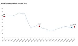 TÜİK: Yurt dışı üretici fiyatları ekimde arttı