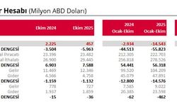 TCMB: Cari işlemler hesabı ekimde 457 milyon dolar fazla kaydetti