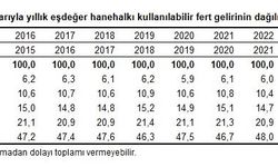 TÜİK: En yüksek gelir grubu tüm gelirin yüzde 48'ini aldı