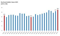 TÜİK: Dış ticaret haddi 8 puan arttı