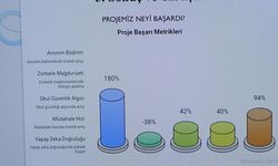 Ortaokul öğrencilerinden 'zorbalığa karşı dijital kalkan'
