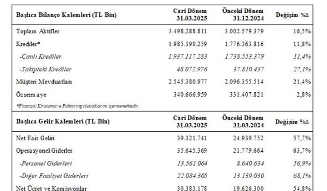 Garanti BBVA'nın ilk üç ayda net karı 25 milyar lirayı geçti