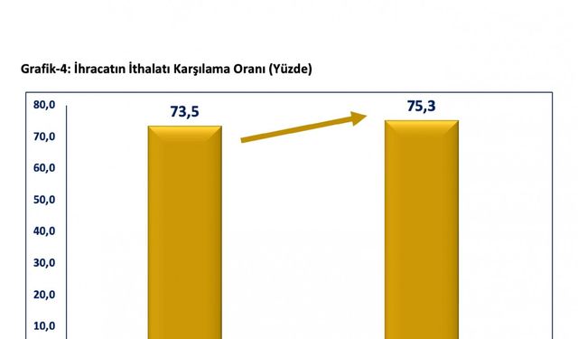 Bakan Bolat: Zorlu rekabet koşullarına rağmen ihracatımızda artış devam etmektedir
