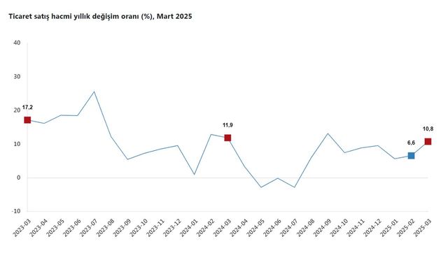 TÜİK: Toplam ciro yıllık yüzde 33,4 arttı