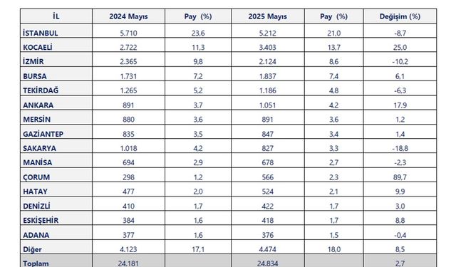 5 ayda 18 il 1 milyar doların üzerinde ihracat yaptı