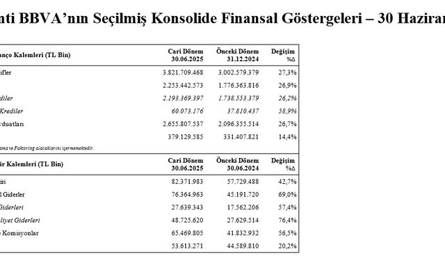 Garanti BBVA'dan ilk 6 ayda 53 milyar 613 milyon 271 bin TL net kar