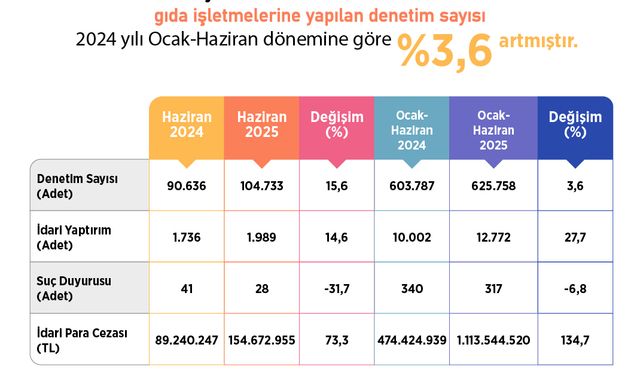Haziranda 104 bin gıda işletmesi denetlendi, 154 milyon lira ceza uygulandı