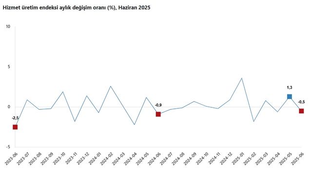 TÜİK: Hizmet üretimi yıllık yüzde 3,7 arttı