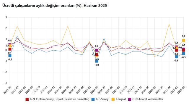 TÜİK: Ücretli çalışan sayısı yıllık yüzde 2 arttı