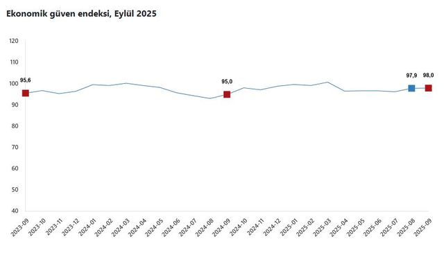 TÜİK: Ekonomik güven endeksi yüzde 0,1 arttı