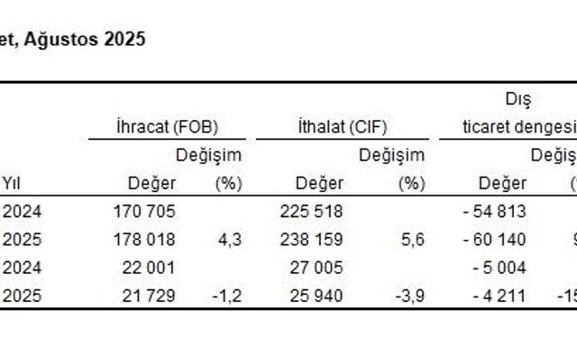 TÜİK: İhracat yüzde 1,2, ithalat yüzde 3,9 azaldı