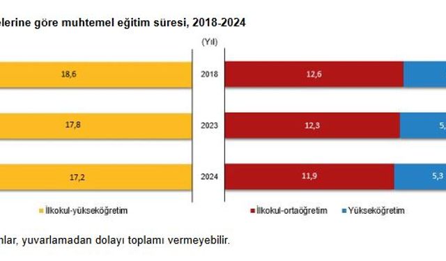 TÜİK: Muhtemel eğitim süresi yüzde 3,4 azaldı
