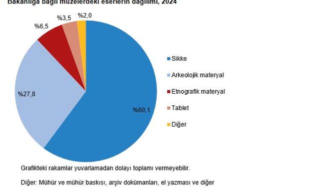 TÜİK: Müze sayısı yüzde 5 arttı