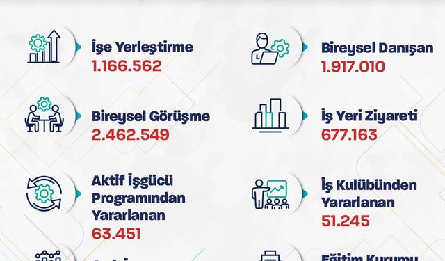 Bakan Işıkhan: 9 ayda 1 milyon 166 bin işe yerleştirmeye aracılık ettik