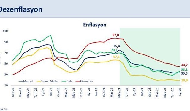 Bakan Şimşek: Dezenflasyonun devamını sağlayacağız