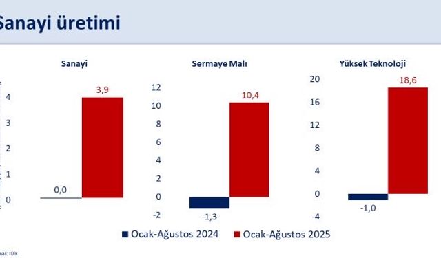 Bakan Şimşek: Sanayi üretiminde olumlu eğilim sürüyor