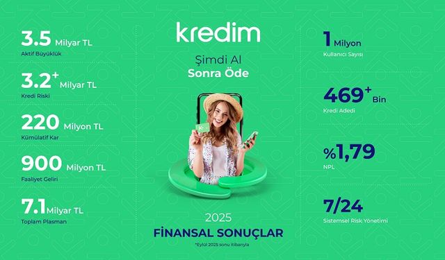 Kredim, 2025 yılı ilk dokuz aylık finansal sonuçlarını ve faaliyet raporunu açıkladı