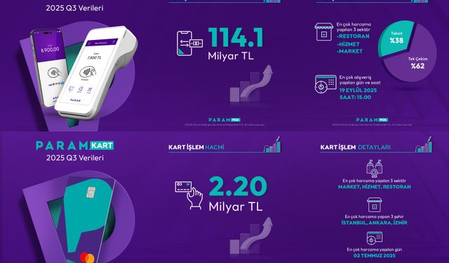 Param, 2025 yılı üçüncü çeyrek finansal sonuçlarını açıkladı