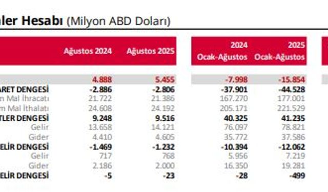 TCMB: Cari işlemler hesabı ağustosta 5,4 milyar dolar fazla verdi