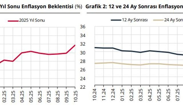 TCMB: Piyasa katılımcılarının yıl sonu enflasyon beklentisi arttı