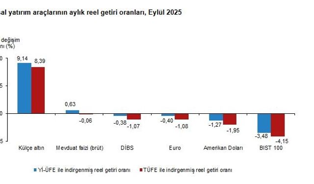 TÜİK: Aylık en yüksek reel getiriyi külçe altın sağladı