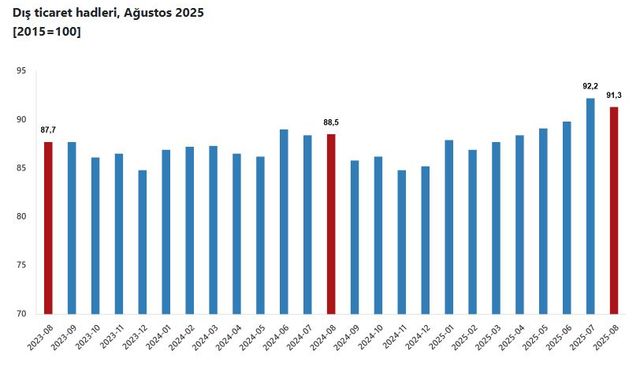 TÜİK: Dış ticaret haddi 2,8 puan arttı