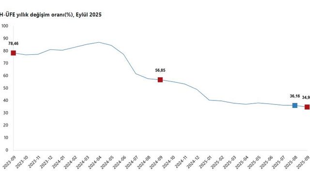 TÜİK: Hizmet üretici fiyatları eylülde arttı