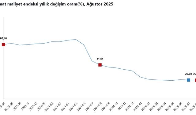 TÜİK: İnşaat maliyeti ağustosta arttı