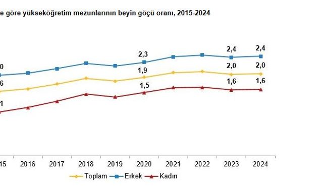 TÜİK: Yükseköğretim mezunlarının beyin göçü oranı sabit kaldı